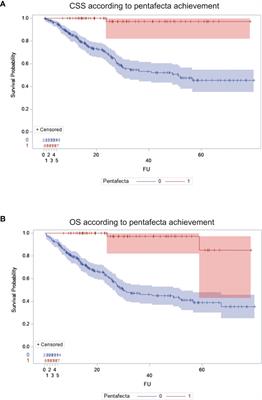 The View Outside of the Box: Reporting Outcomes Following Radical Cystectomy Using Pentafecta From a Multicenter Retrospective Analysis